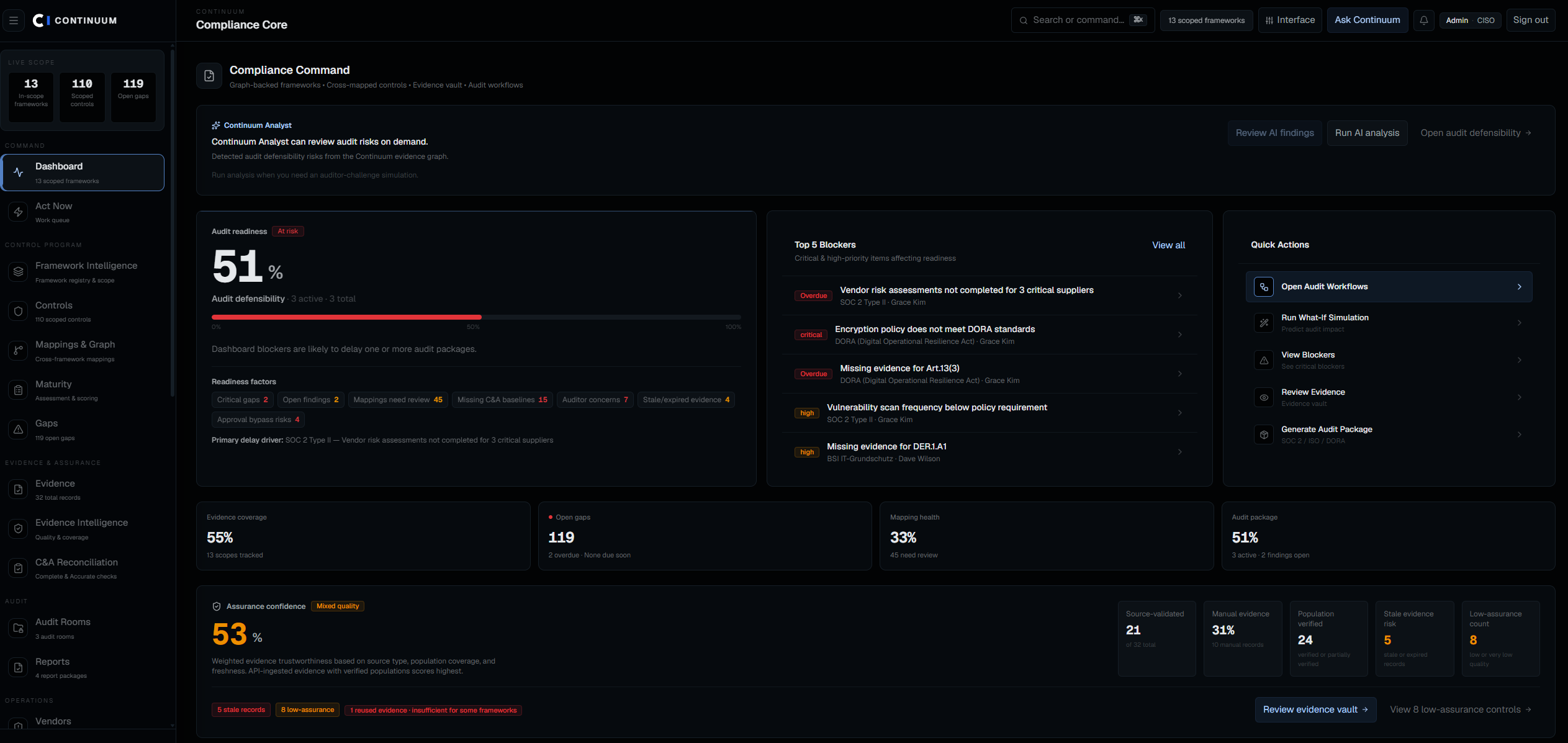 Continuum Compliance Command showing audit readiness, top blockers, quick actions, evidence coverage, mapping health, and assurance confidence in one operating view