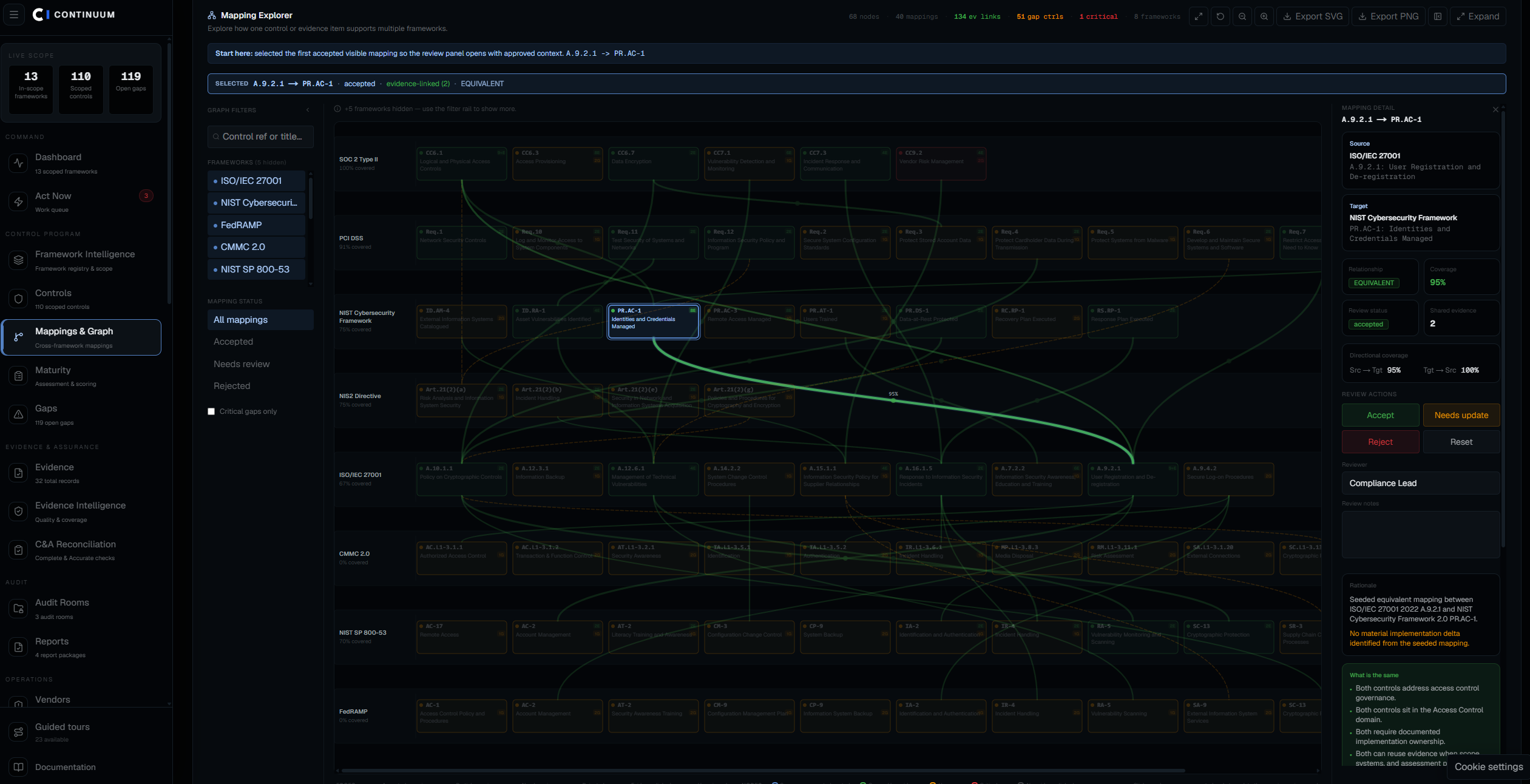 Continuum Mapping Explorer showing a selected control mapping across ISO 27001 and NIST Cybersecurity Framework with accepted status, coverage percentage, evidence links, review actions, and rationale